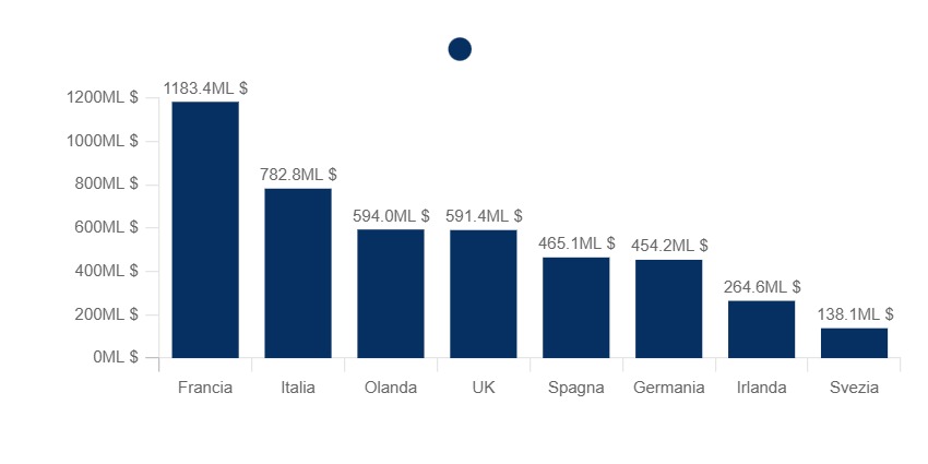 Principali importatori europei di birra