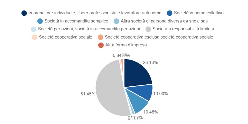 Forma giuridica delle imprese attive nella produzione di birra