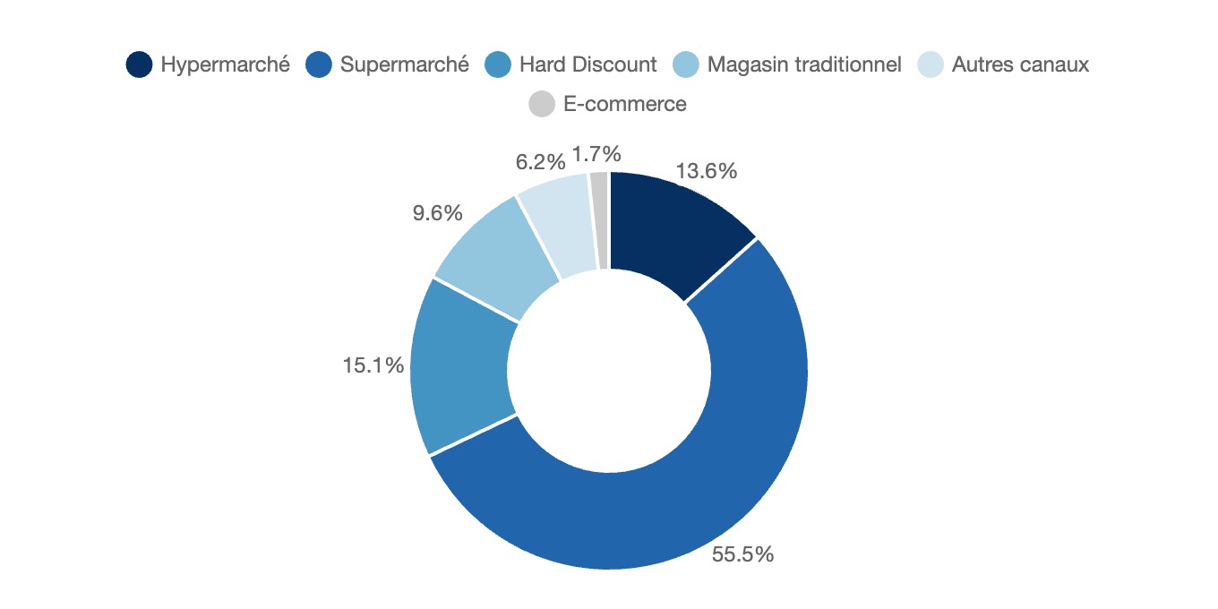 Répartition des parts de marchés des acteurs de la distribution sur le marché de la viande trasnformée