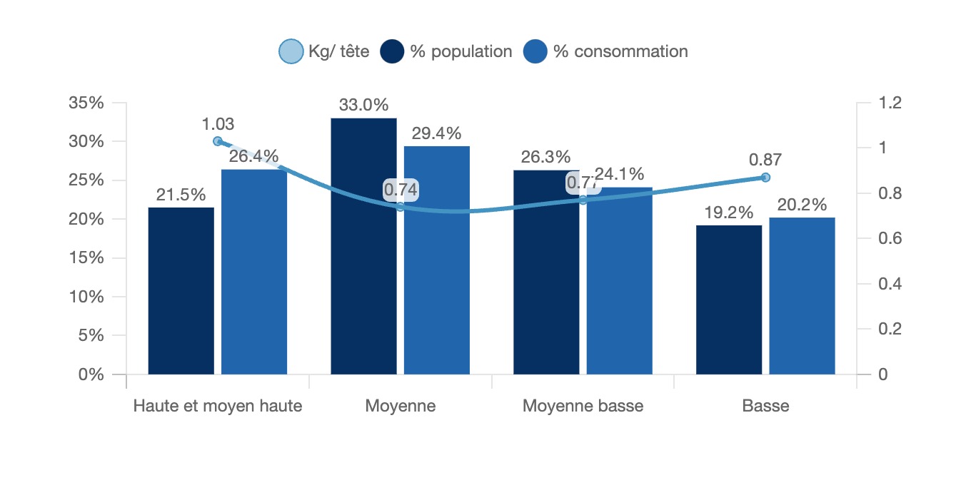 Consommation de viande transformée hors du foyer en fonction du revenu