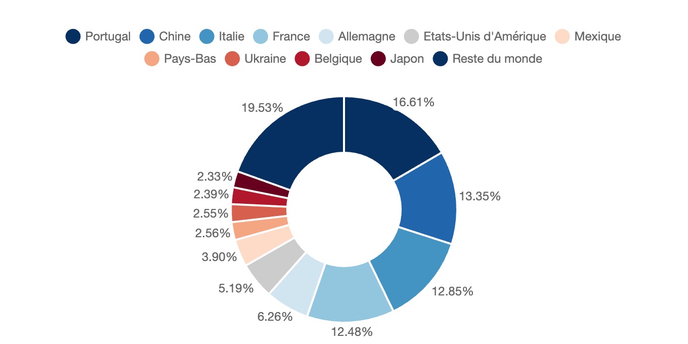 Destinations des exportations espagnoles de "Viandes de porc, salées ou en saumure (incluant jambons et épaules)"