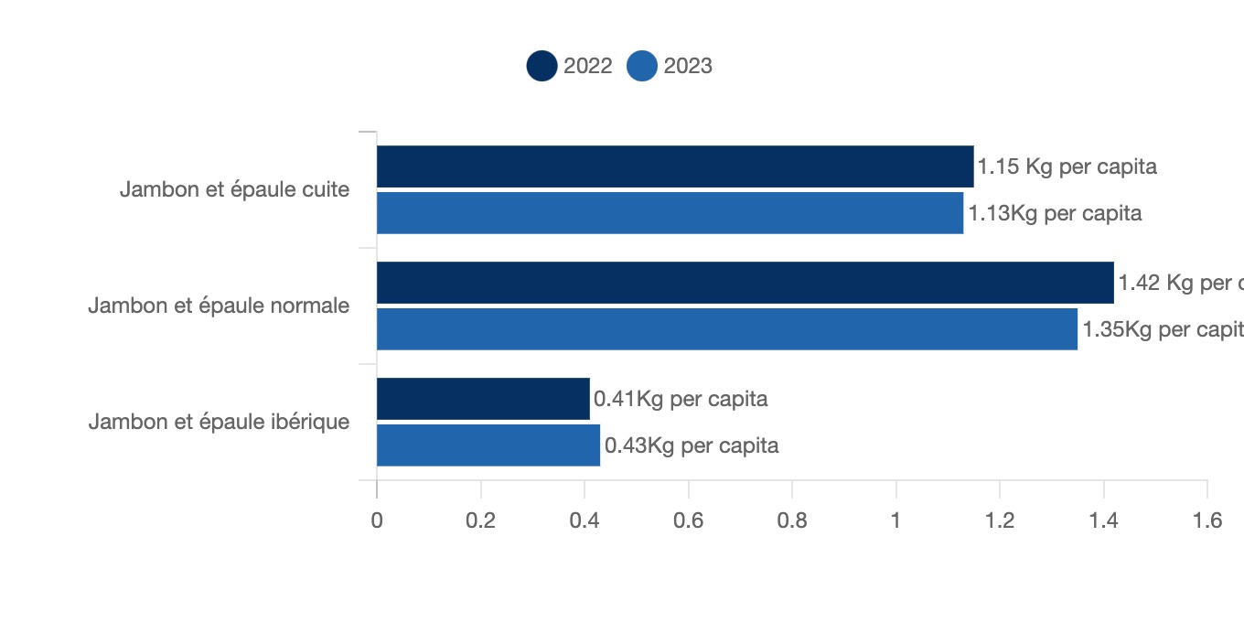 Consommation domestique par tête de jambon