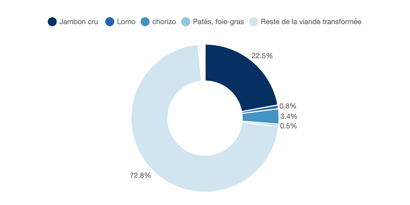 Segmentation du marché de la viande transformée au sein de la HORECA
