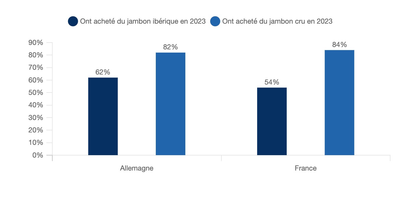 Allemands, français et le jambon cru