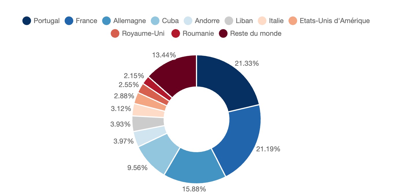 Destinations des exportations espagnoles de jambon en conserve