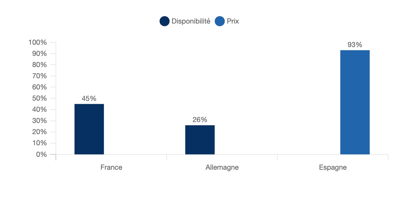 Principales barrières à l'achat