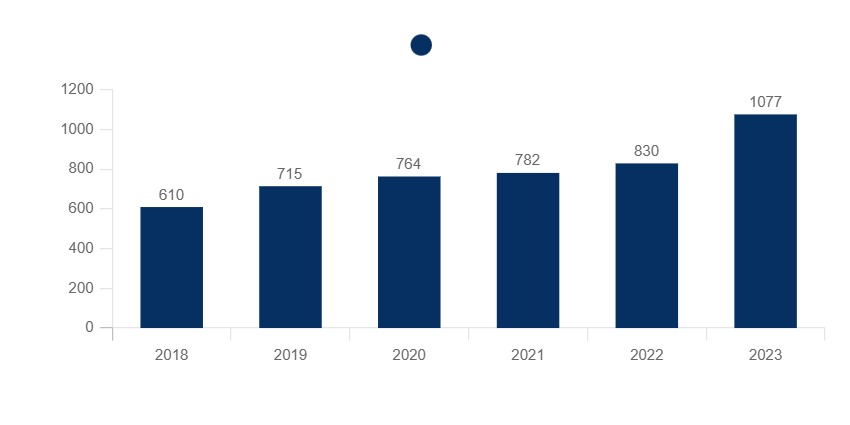 Numero di imprese attive nella produzione di birra [11.05]