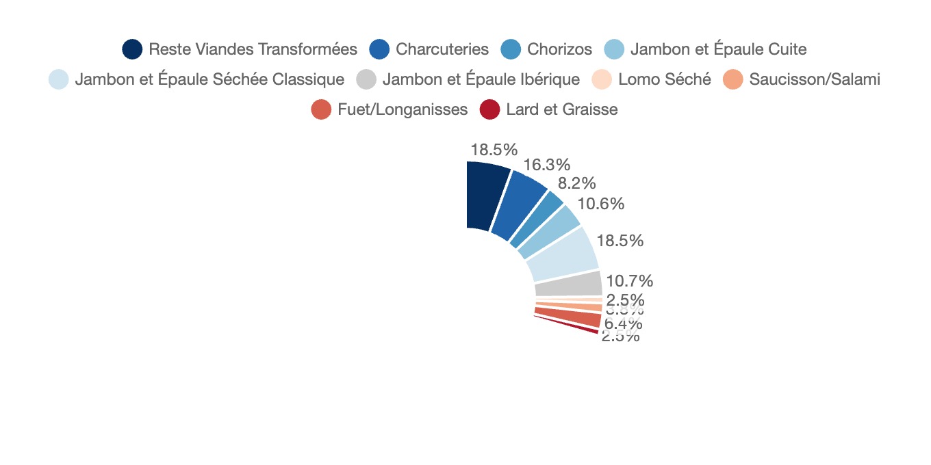 Répartition en valeur du marché de la viande transformée