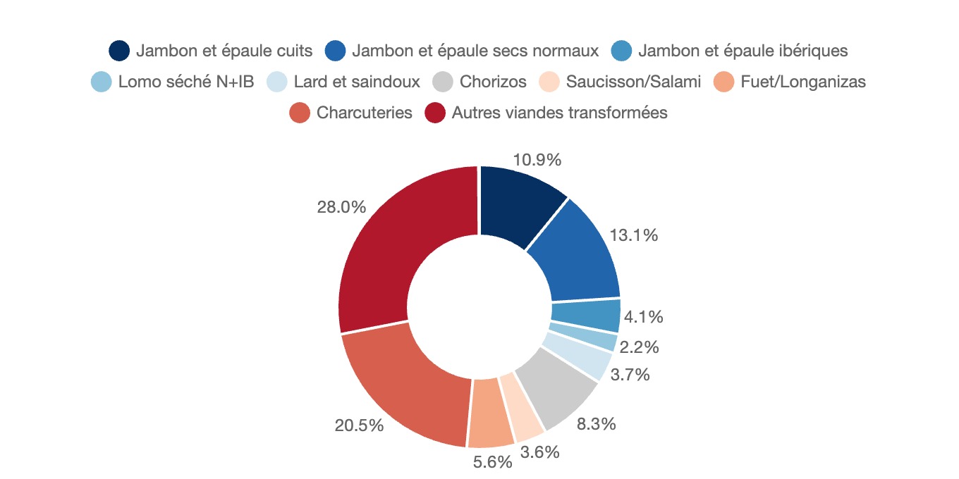 Répartition en volume des différents segments du jambon au sein du marché de la viande transformée en Espagne