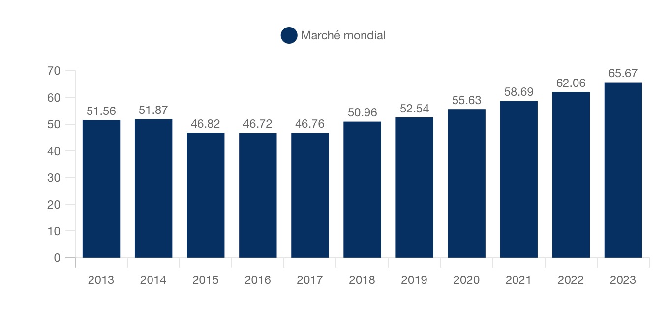 marché de la parfumerie en france