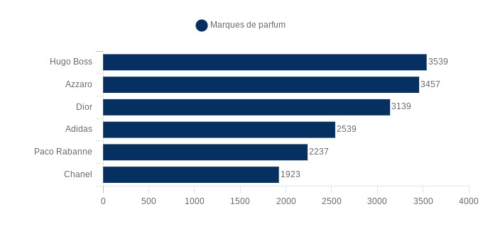 le marché de la parfumerie