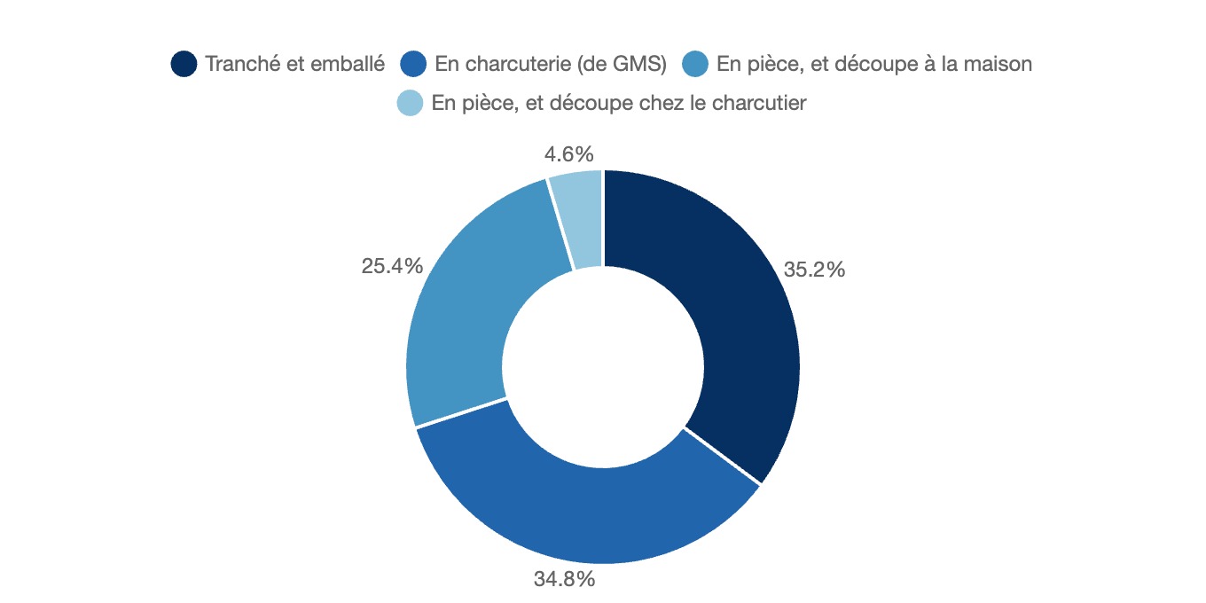 Formats préférés d'achats de jambons