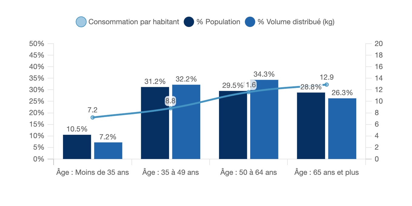 Consommation de viande transformée en fonction de l'âge