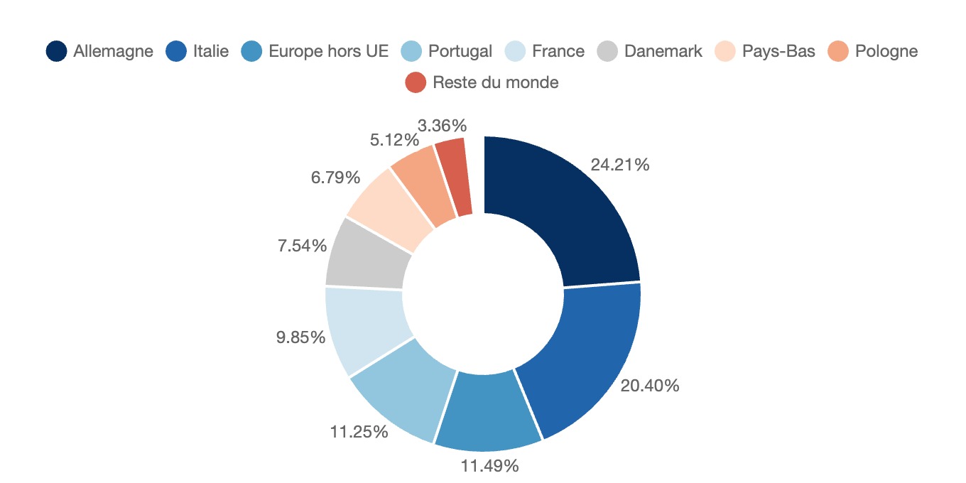 Origines des importations espagnoles de jambon salé etc...