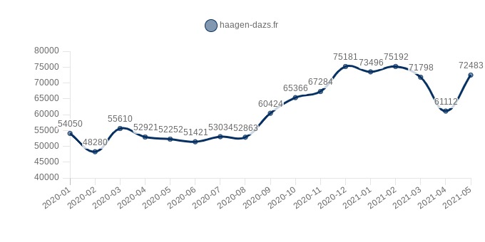 Profil de l'entreprise HAAGEN-DAZS | Businesscoot