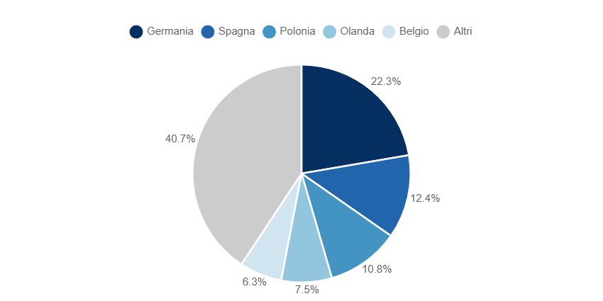 Ripartizione della produzione europea di birra