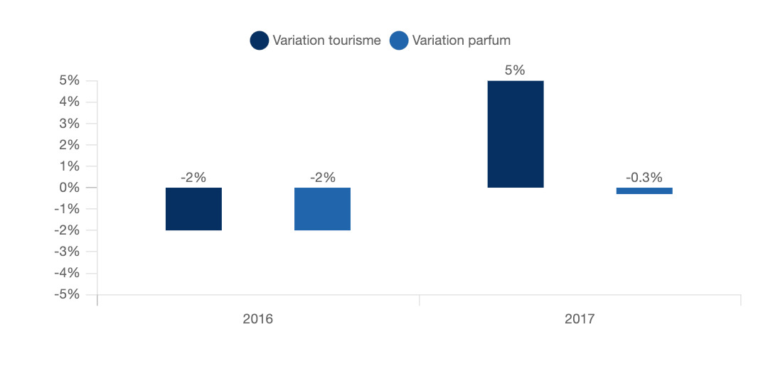 marché de la parfumerie en france 2017