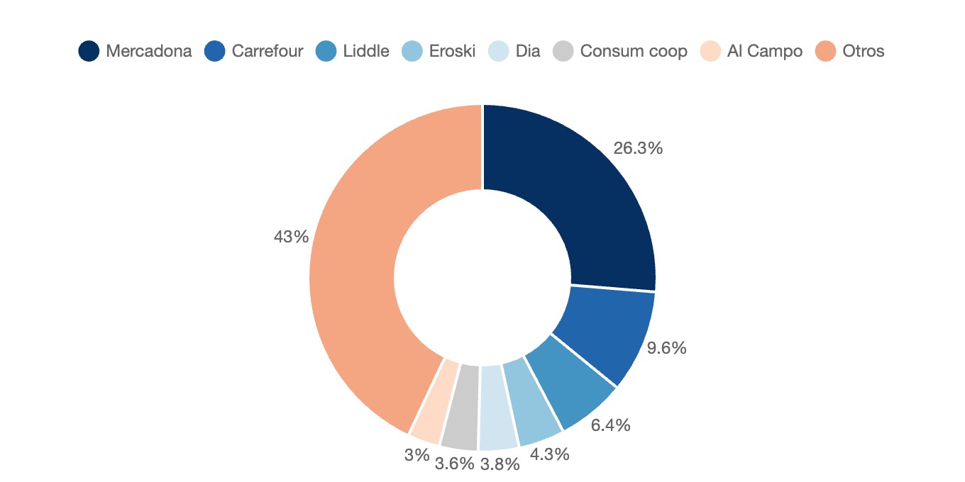 Parts de marché de la distribution en Espagne