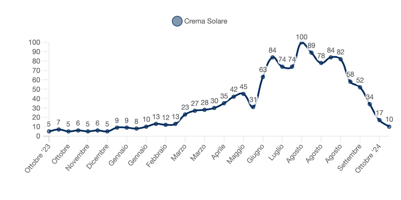 Ricerche online per "sciroppo", "antistaminico", "crema solare"