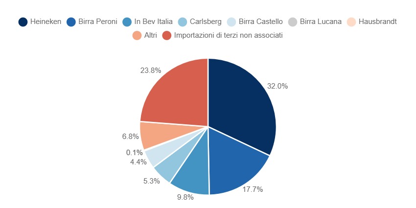 Birra immessa al consumo