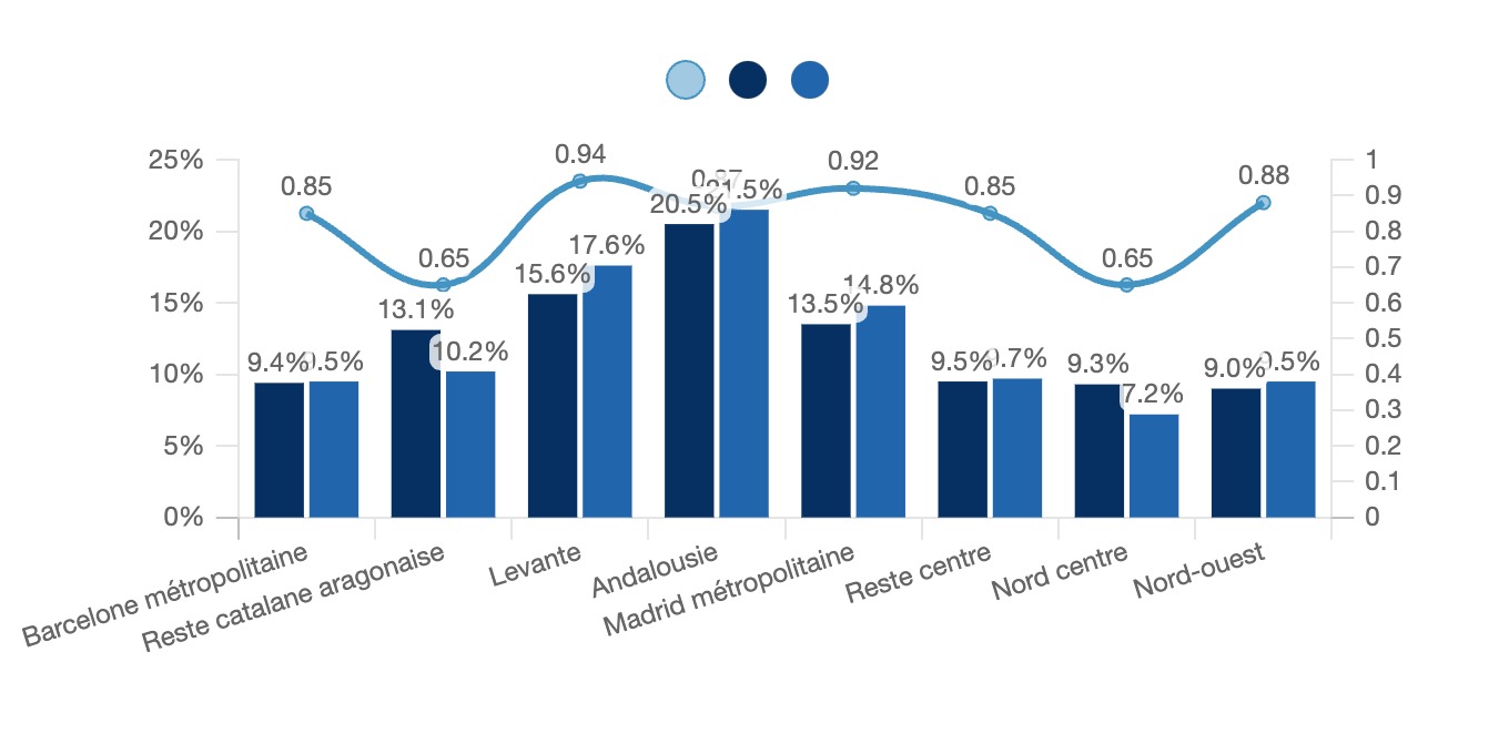 Répartition de la consommation extra-domestique de viande transformée en fonction de la région