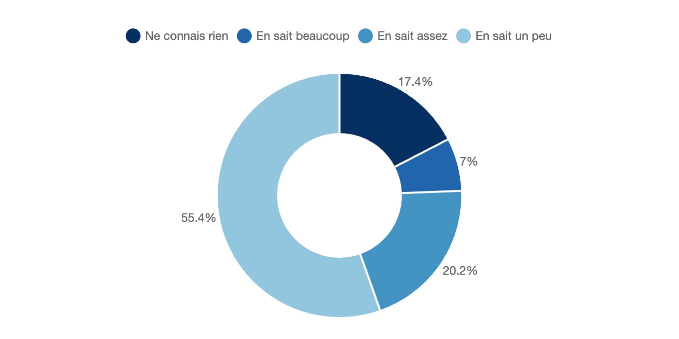 Connaissances des Espagnols sur le jambon ibérique