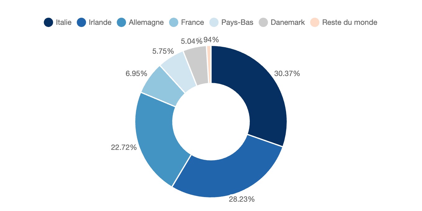 Répartition des importations espagnoles de jambon en conserve