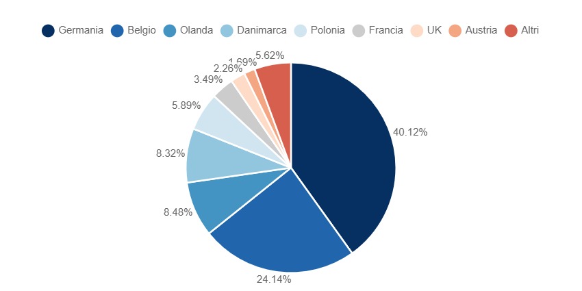 Principali paesi di provenienza delle importazioni di birra