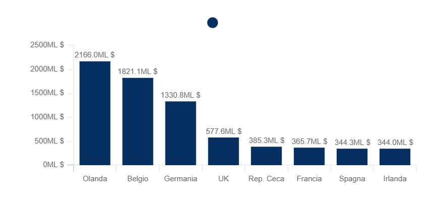 Maggiori esportatori europei di birra