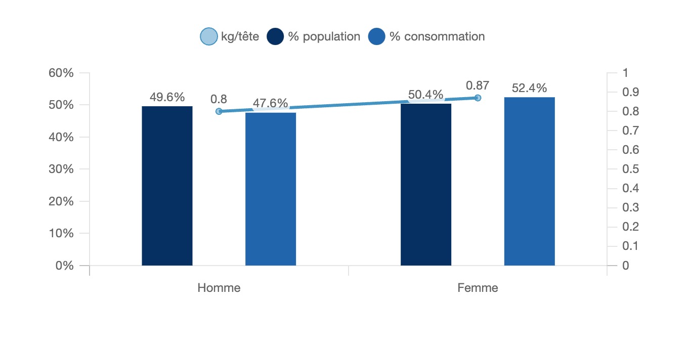 Consommation extra-domestique de viande transformée en fonction du sexe