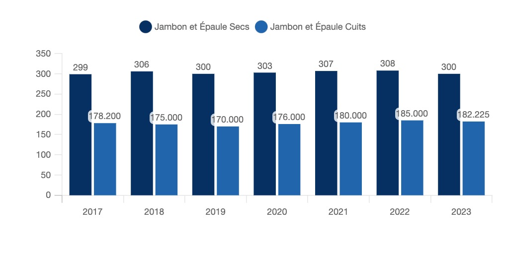 Production de jambon en Espagne 2