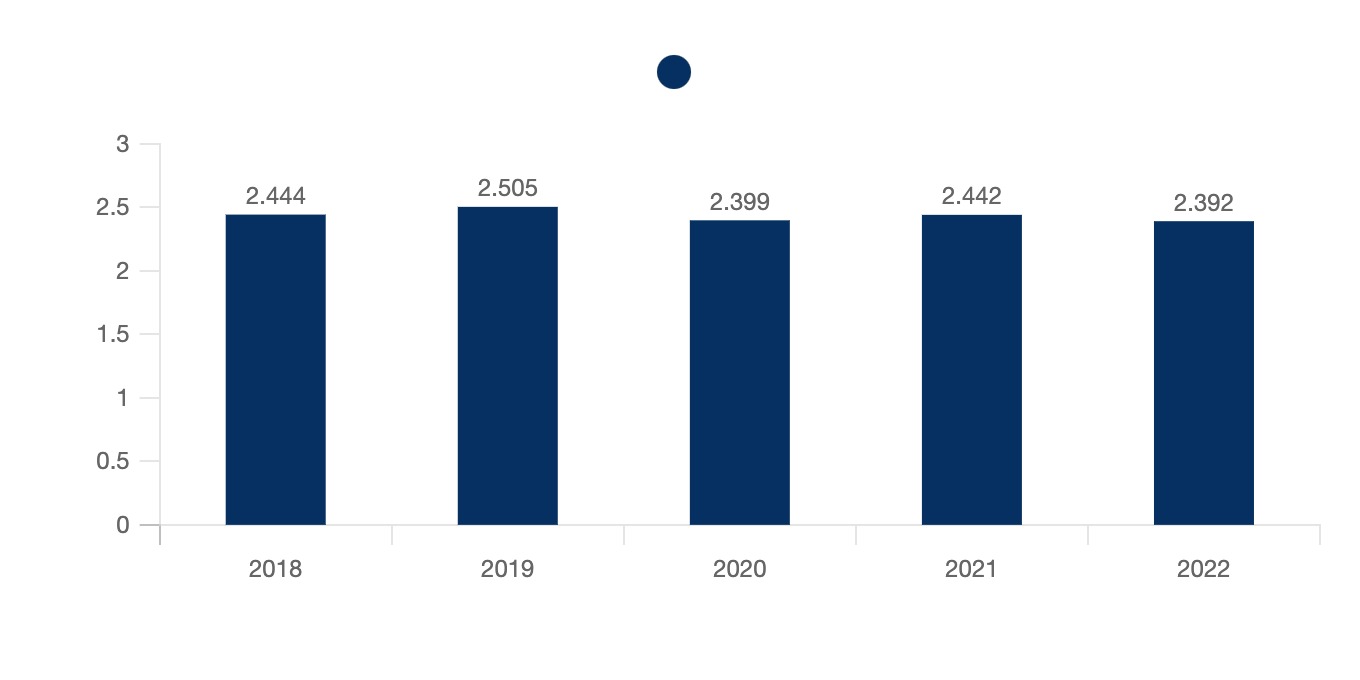 Evolution du nombre d'entreprises dédiées à l'élaboration de produits à base de viande