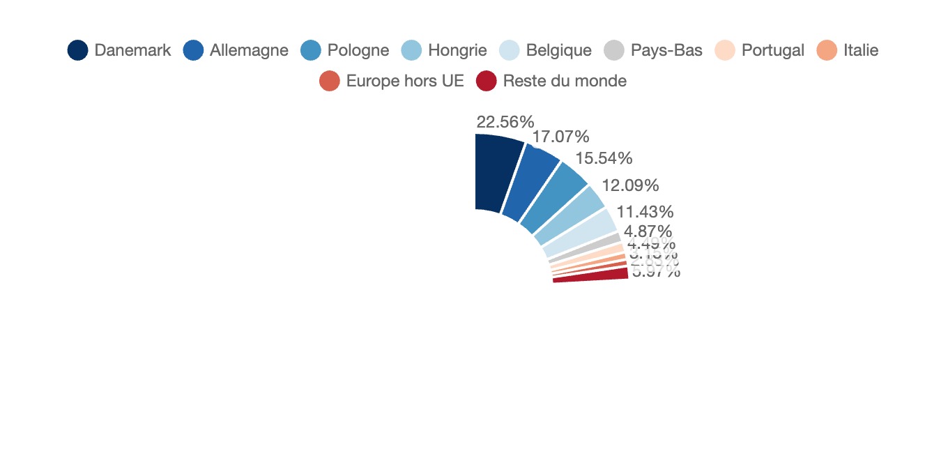 Origines des importations espagnoles de jambons, épaules et morceaux de ces pièces, non désossés, congelés.