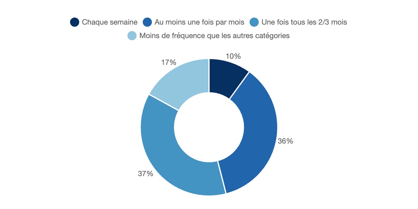 Habitudes de consommation de jambon ibérique