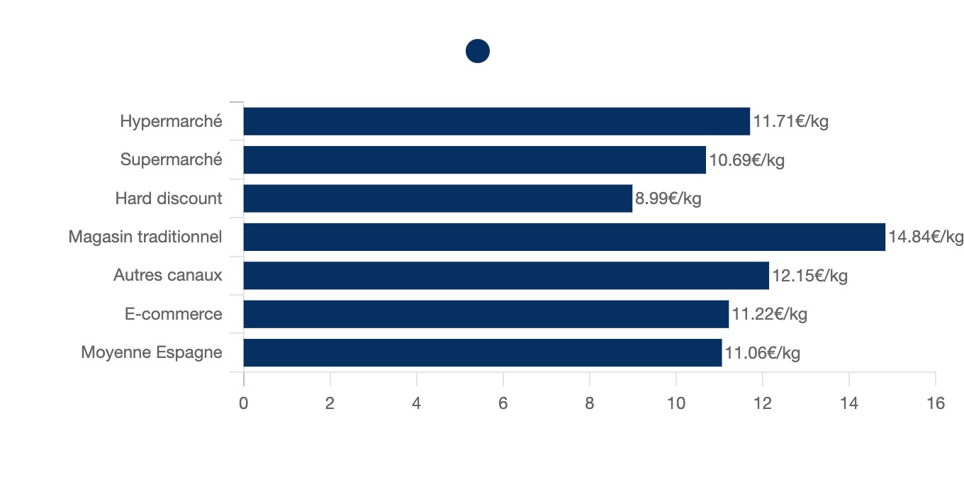 Prix de la viande transformée en fonction du canal de distribution