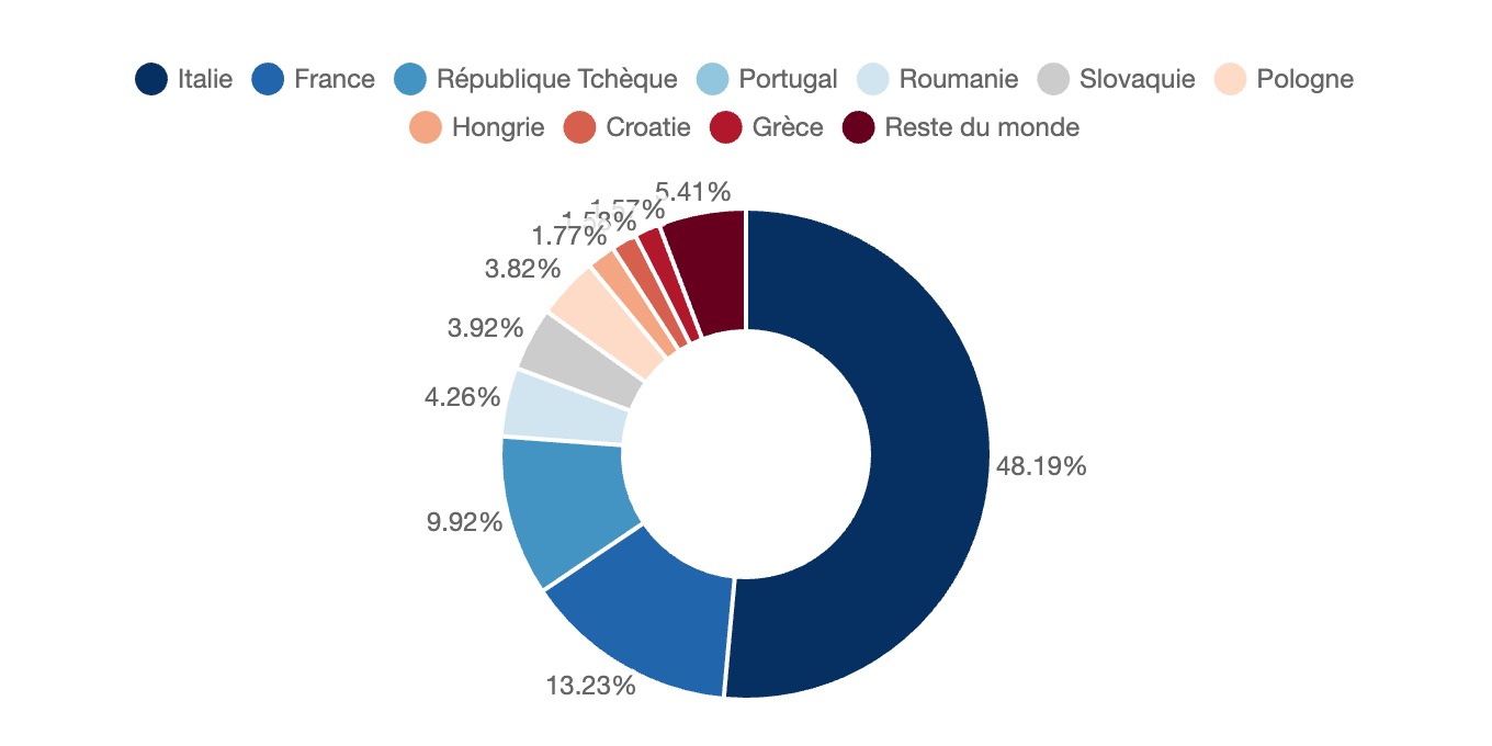 Exportations espagnoles de "Jambons, épaules et morceaux de ces pièces, non désossés, frais ou réfrigérés."