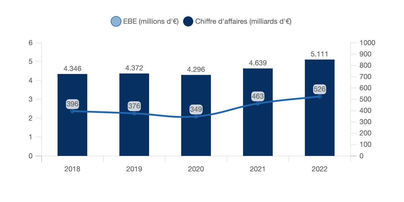 Evolution du chiffre d'affaires et de l'EBE du secteur des boucheries charcuterie en Espagne