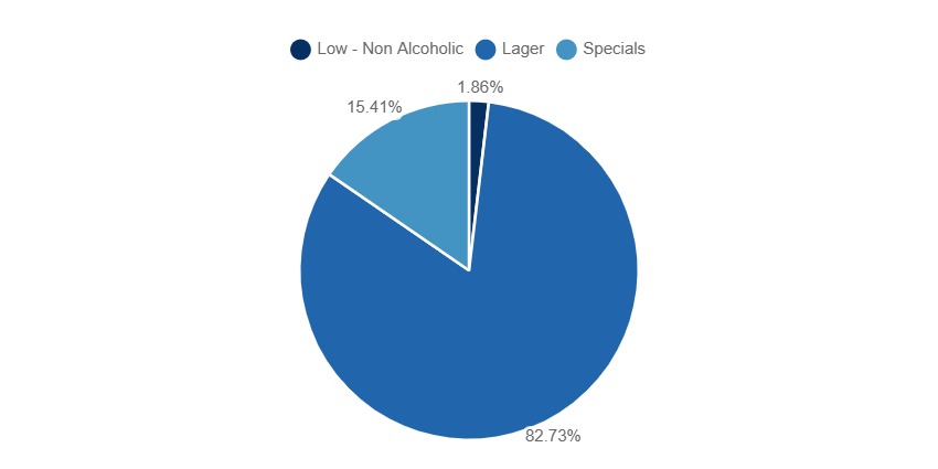 Segmentazione del mercato della birra