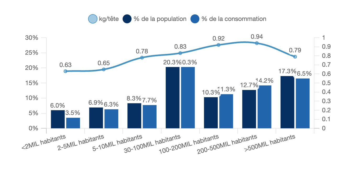 Consommation extra-domestique de viande transformée en fonction de la taille de l'agglomération