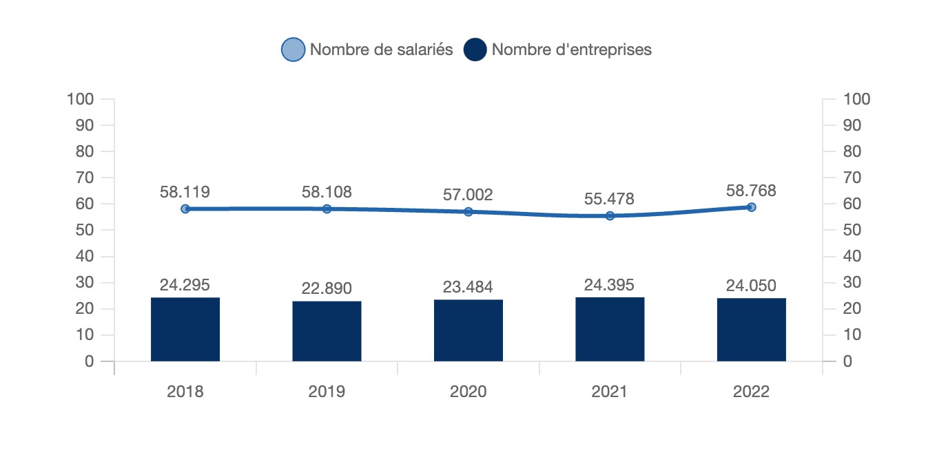 Evolution du nombre de boucheries et de charcuteries