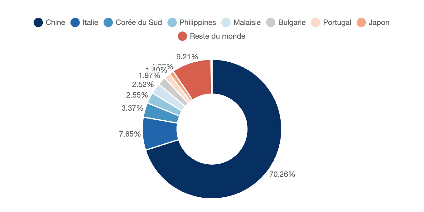 Destination des exportations espagnoles de  Jambons, épaules et morceaux de ces pièces, non désossés, congelés.