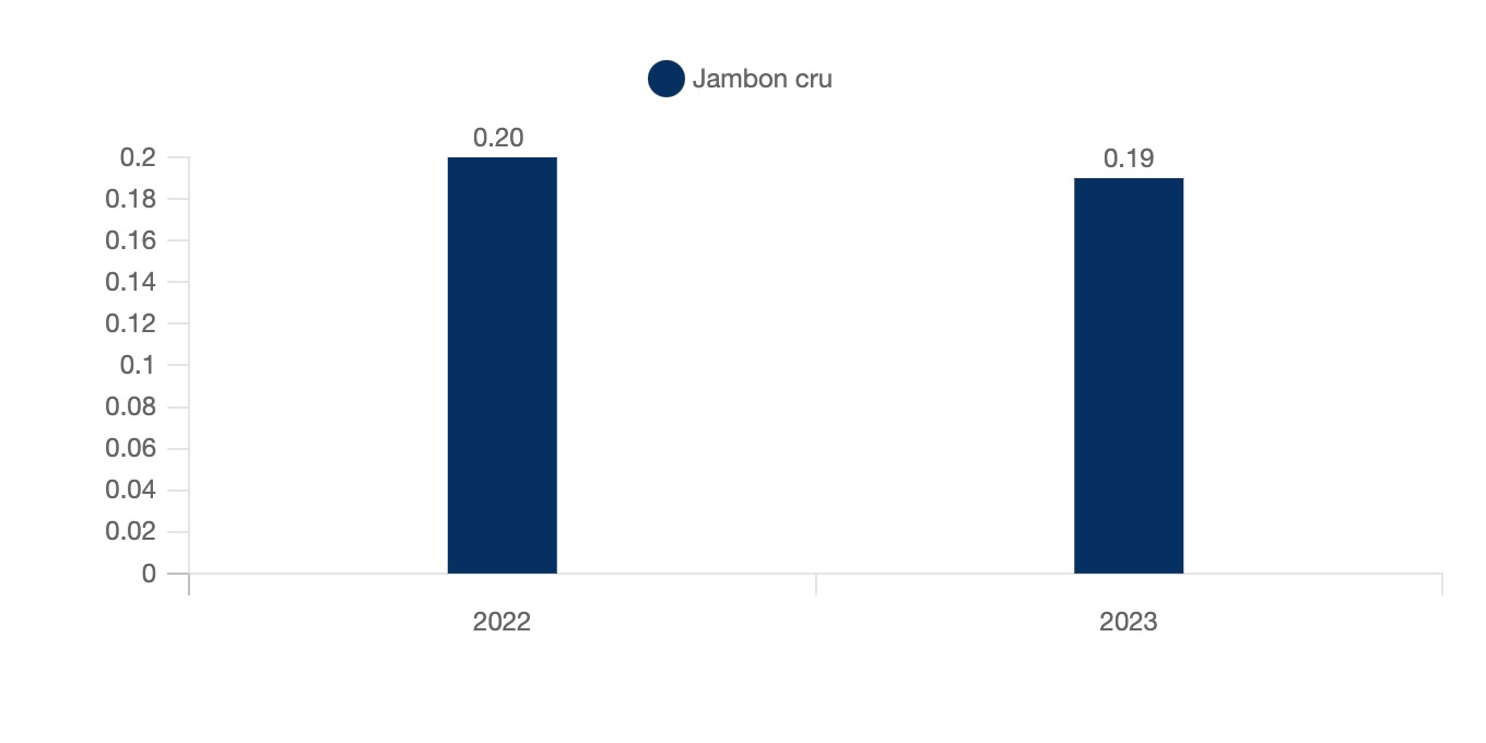 Consommation par tête extra-domestique de jambon