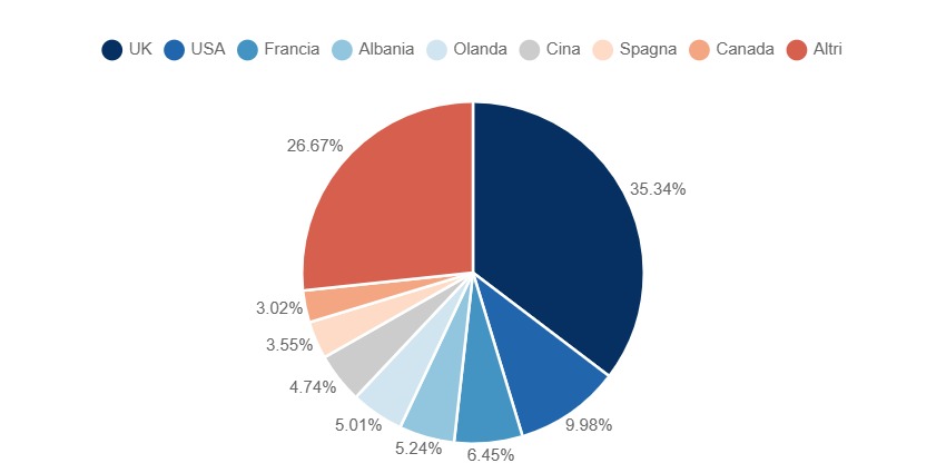 Principali Paesi di destinazione delle esportazioni di birra