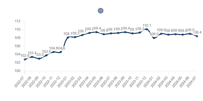 Indice dei prezzi alla produzione di birra [1105] dell'industria - dati mensili - base 2021=100