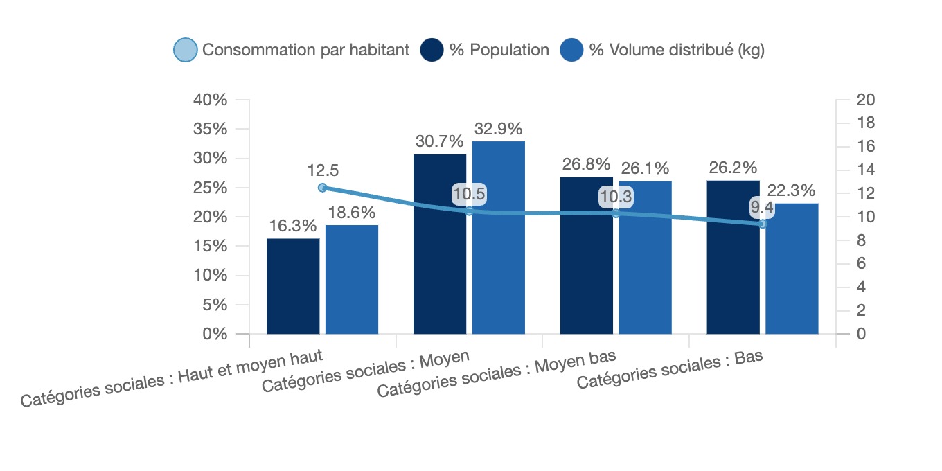 Consommation de viande transformée en fonction des revenus