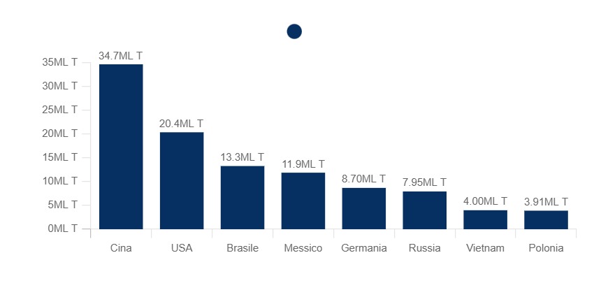 Produzione mondiale di birra per paese