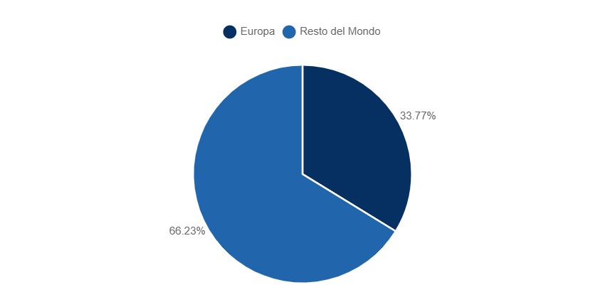 Ripartizione del valore del mercato globale