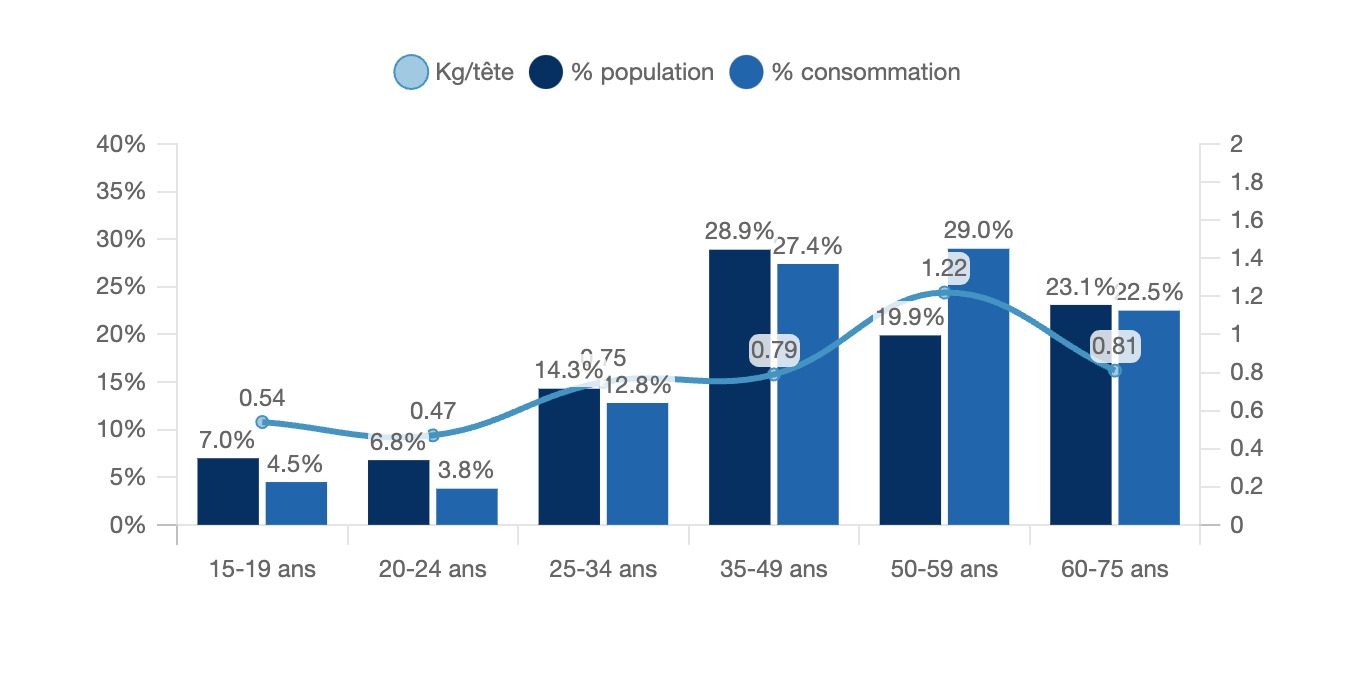 Consommation de viande transformée en dehors du foyer en fonction de l'âge