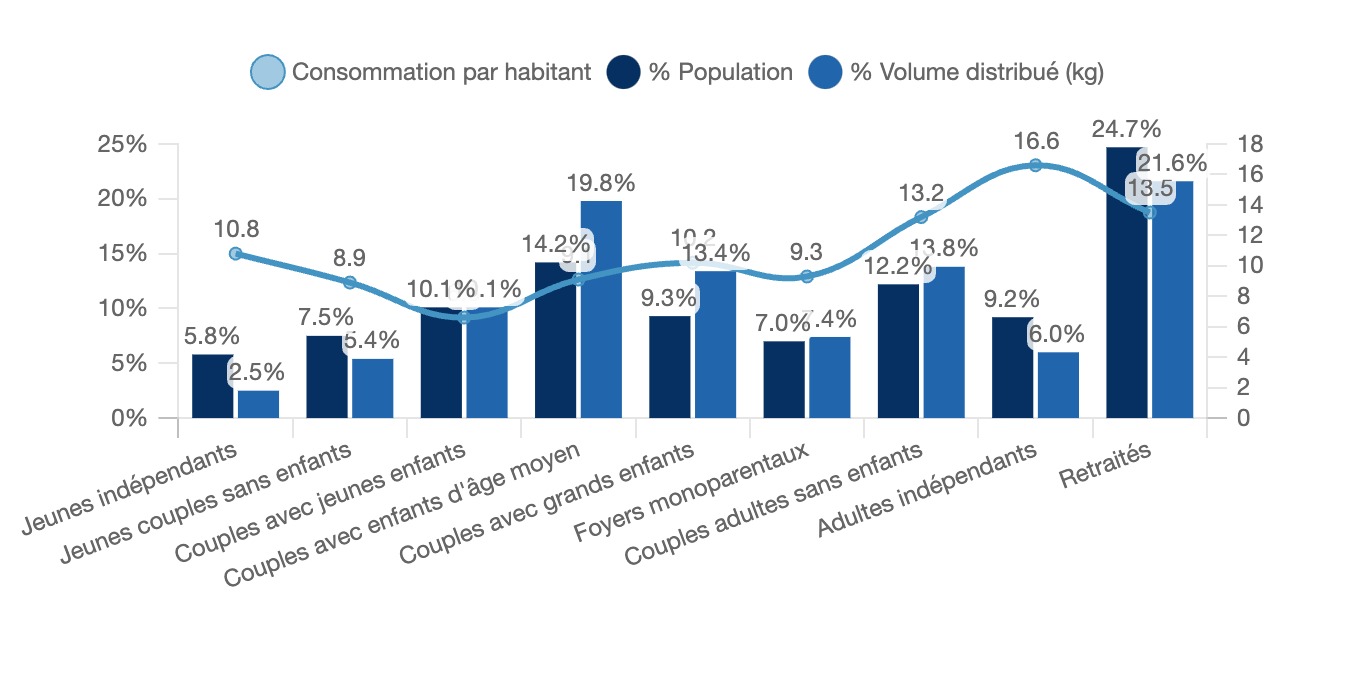 Consommation de viande transformée en fonction de la situation du foyer