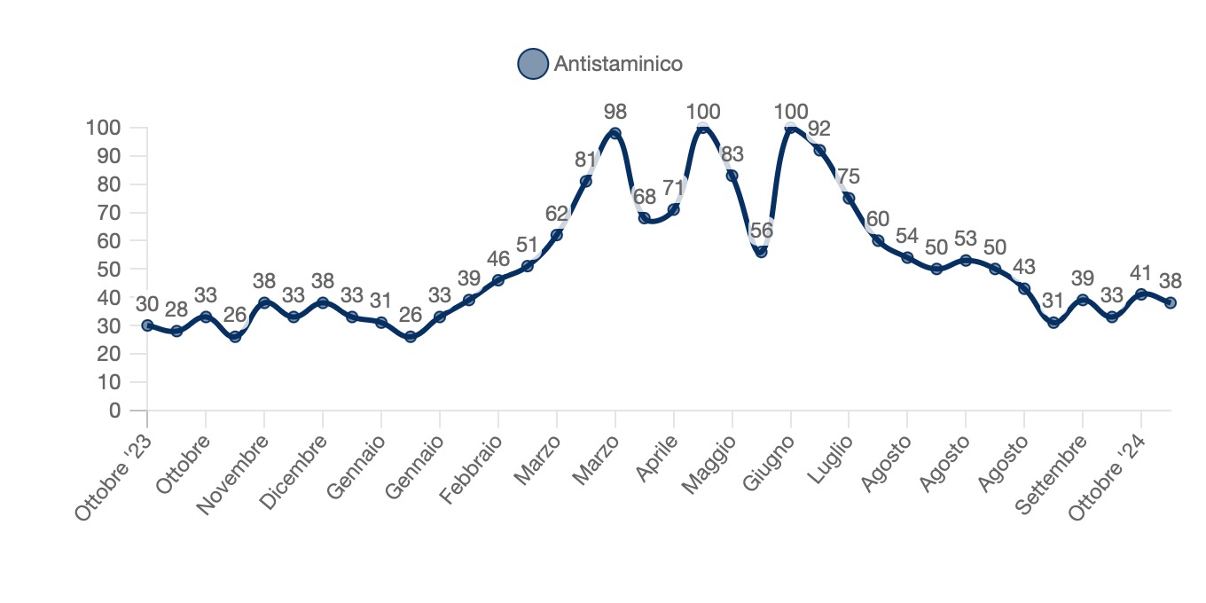 Ricerche online per "antistaminico"